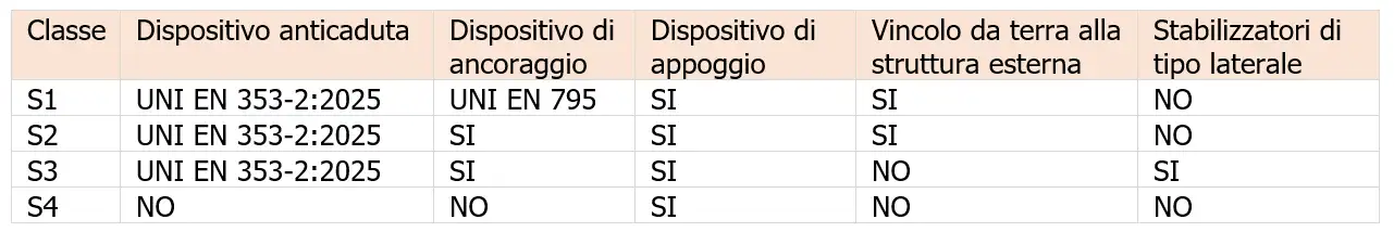 Prospetto 1 - Classificazione
